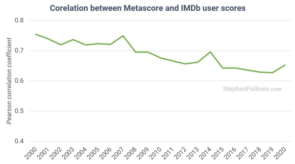 correlation between metascore and IMDb user scores